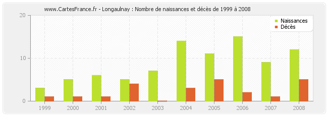 Longaulnay : Nombre de naissances et décès de 1999 à 2008