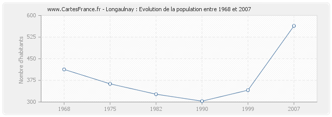 Population Longaulnay