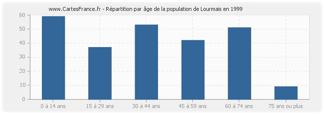 Répartition par âge de la population de Lourmais en 1999