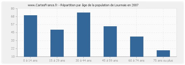 Répartition par âge de la population de Lourmais en 2007