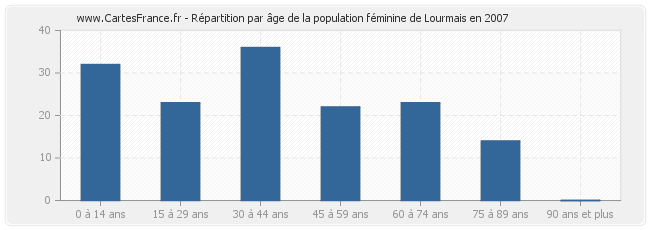 Répartition par âge de la population féminine de Lourmais en 2007