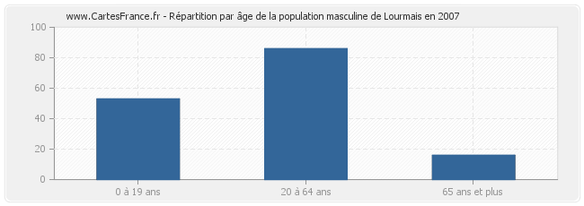 Répartition par âge de la population masculine de Lourmais en 2007
