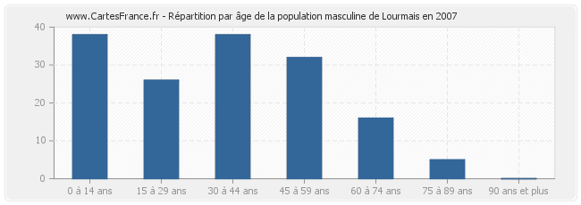 Répartition par âge de la population masculine de Lourmais en 2007