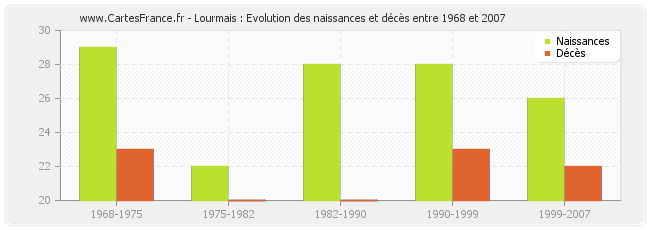 Lourmais : Evolution des naissances et décès entre 1968 et 2007