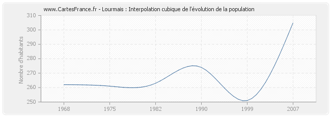 Lourmais : Interpolation cubique de l'évolution de la population