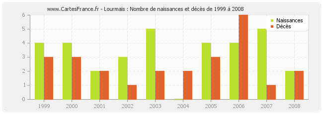 Lourmais : Nombre de naissances et décès de 1999 à 2008