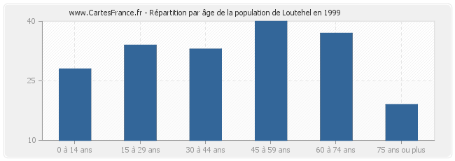 Répartition par âge de la population de Loutehel en 1999