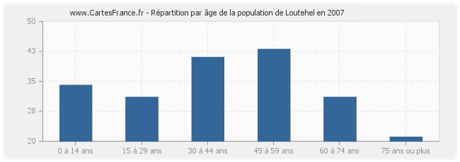 Répartition par âge de la population de Loutehel en 2007