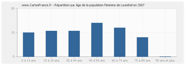 Répartition par âge de la population féminine de Loutehel en 2007