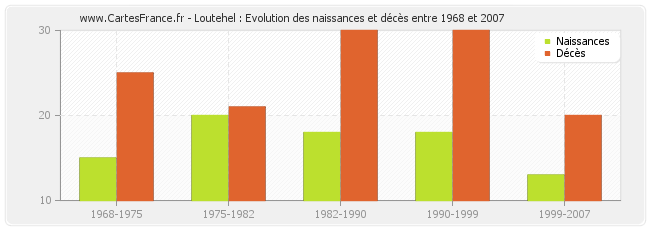 Loutehel : Evolution des naissances et décès entre 1968 et 2007