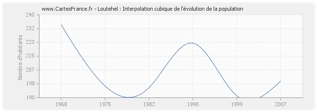 Loutehel : Interpolation cubique de l'évolution de la population