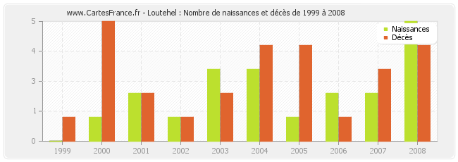 Loutehel : Nombre de naissances et décès de 1999 à 2008