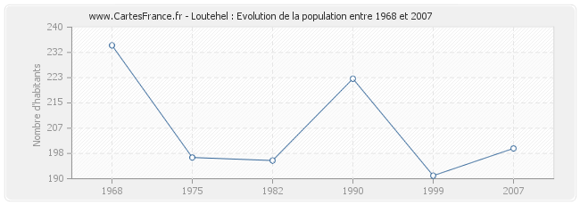 Population Loutehel