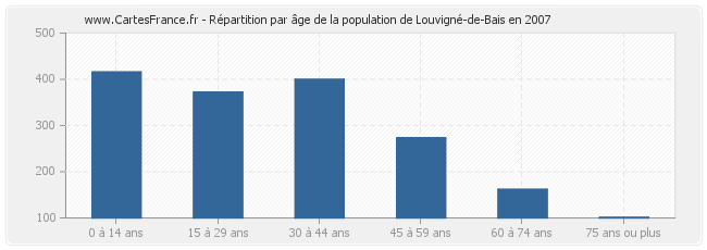 Répartition par âge de la population de Louvigné-de-Bais en 2007