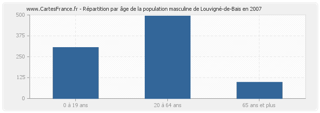 Répartition par âge de la population masculine de Louvigné-de-Bais en 2007