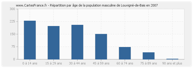 Répartition par âge de la population masculine de Louvigné-de-Bais en 2007