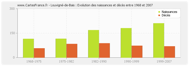 Louvigné-de-Bais : Evolution des naissances et décès entre 1968 et 2007