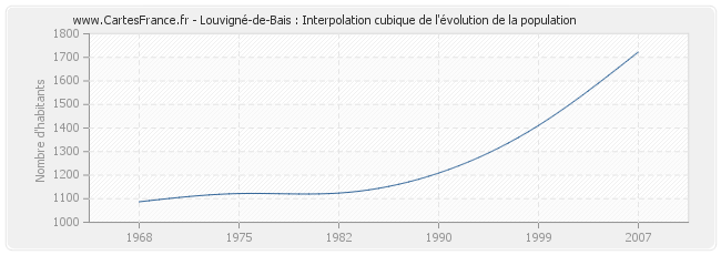 Louvigné-de-Bais : Interpolation cubique de l'évolution de la population