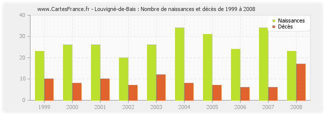 Louvigné-de-Bais : Nombre de naissances et décès de 1999 à 2008