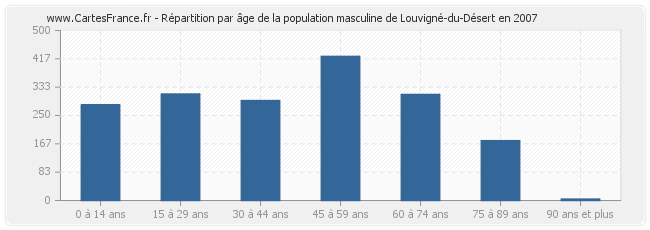 Répartition par âge de la population masculine de Louvigné-du-Désert en 2007