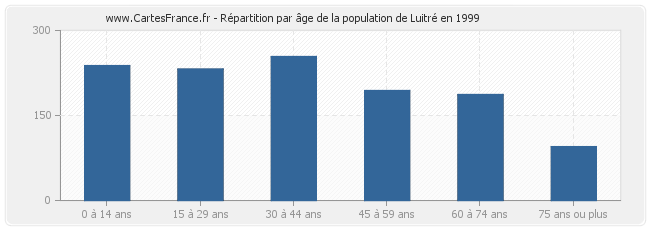 Répartition par âge de la population de Luitré en 1999