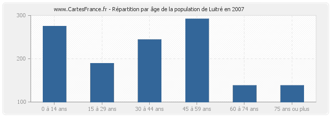 Répartition par âge de la population de Luitré en 2007
