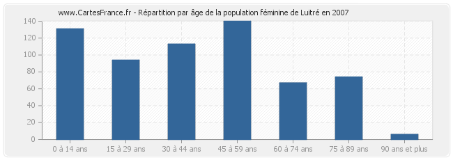Répartition par âge de la population féminine de Luitré en 2007