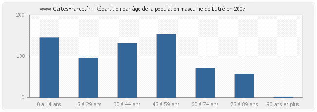 Répartition par âge de la population masculine de Luitré en 2007