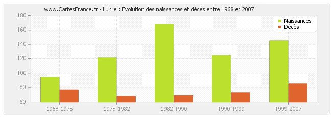 Luitré : Evolution des naissances et décès entre 1968 et 2007