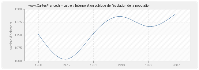 Luitré : Interpolation cubique de l'évolution de la population