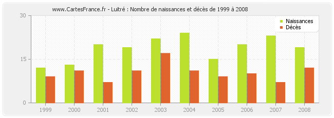 Luitré : Nombre de naissances et décès de 1999 à 2008
