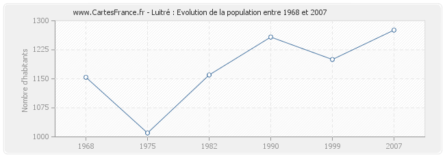 Population Luitré