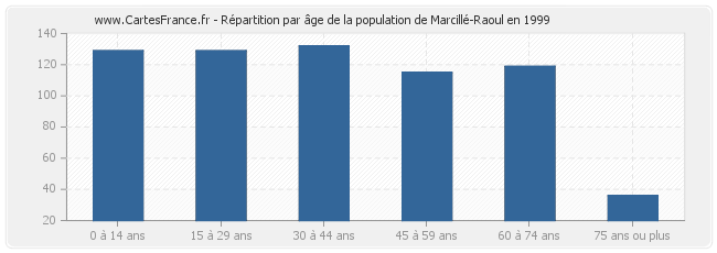 Répartition par âge de la population de Marcillé-Raoul en 1999