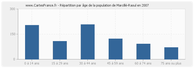 Répartition par âge de la population de Marcillé-Raoul en 2007