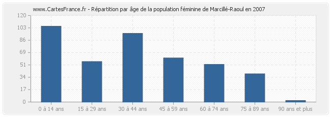 Répartition par âge de la population féminine de Marcillé-Raoul en 2007