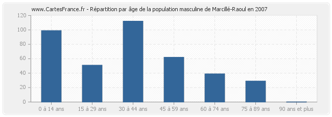 Répartition par âge de la population masculine de Marcillé-Raoul en 2007