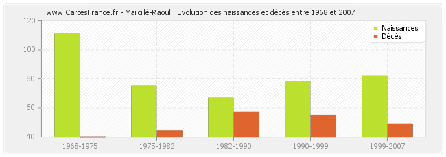 Marcillé-Raoul : Evolution des naissances et décès entre 1968 et 2007