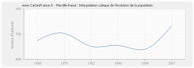 Marcillé-Raoul : Interpolation cubique de l'évolution de la population