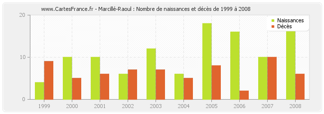 Marcillé-Raoul : Nombre de naissances et décès de 1999 à 2008