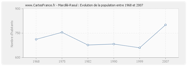 Population Marcillé-Raoul