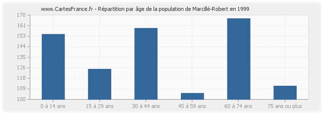 Répartition par âge de la population de Marcillé-Robert en 1999