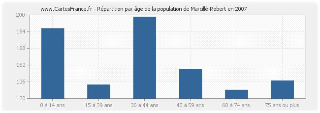 Répartition par âge de la population de Marcillé-Robert en 2007