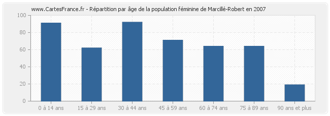 Répartition par âge de la population féminine de Marcillé-Robert en 2007