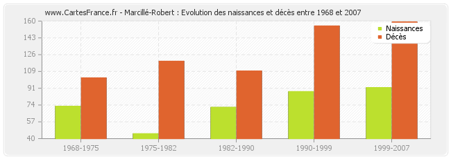 Marcillé-Robert : Evolution des naissances et décès entre 1968 et 2007