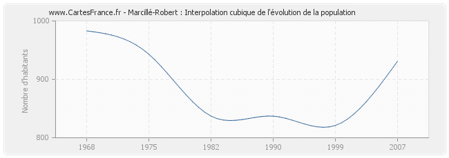 Marcillé-Robert : Interpolation cubique de l'évolution de la population