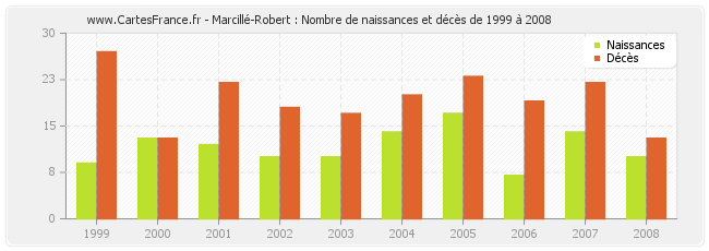 Marcillé-Robert : Nombre de naissances et décès de 1999 à 2008