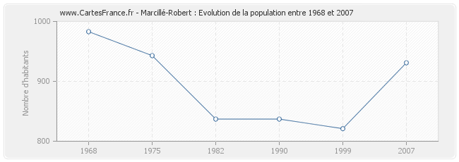 Population Marcillé-Robert
