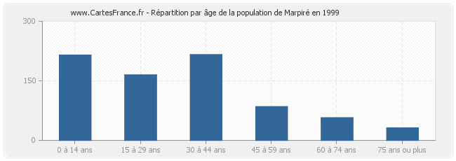 Répartition par âge de la population de Marpiré en 1999