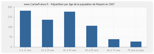 Répartition par âge de la population de Marpiré en 2007