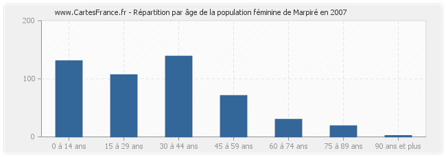 Répartition par âge de la population féminine de Marpiré en 2007